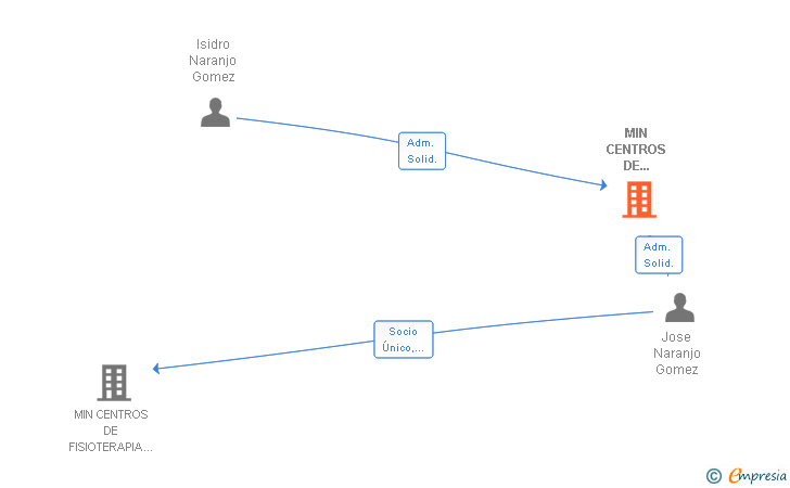 Vinculaciones societarias de MIN CENTROS DE NATACION SL