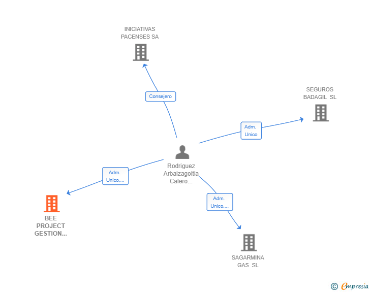 Vinculaciones societarias de BEE PROJECT GESTION DE PROYECTOS SL