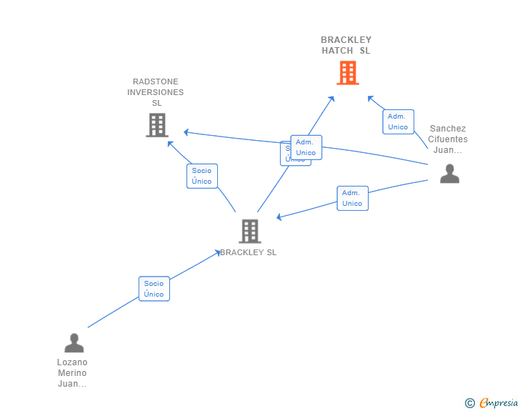 Vinculaciones societarias de BRACKLEY HATCH SL