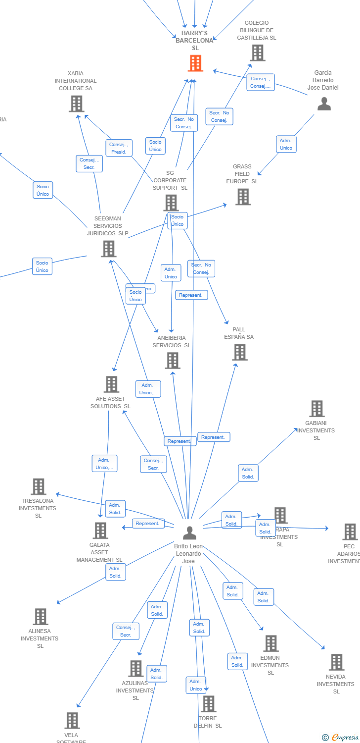 Vinculaciones societarias de BARRY'S BARCELONA SL