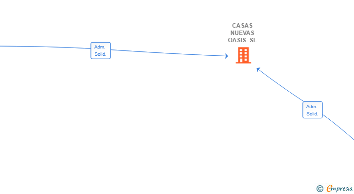 Vinculaciones societarias de CASAS NUEVAS OASIS SL