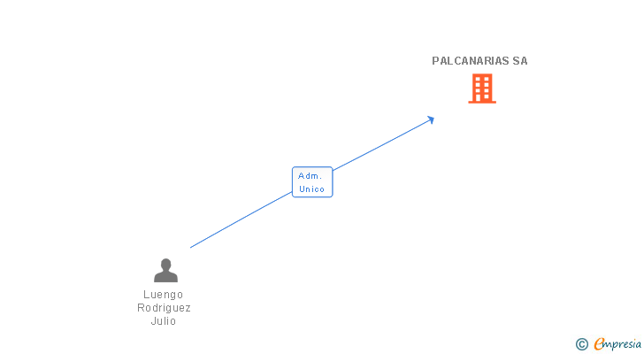 Vinculaciones societarias de PALCANARIAS SA