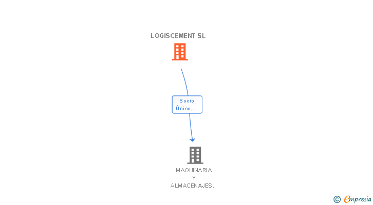 Vinculaciones societarias de LOGISCEMENT SL