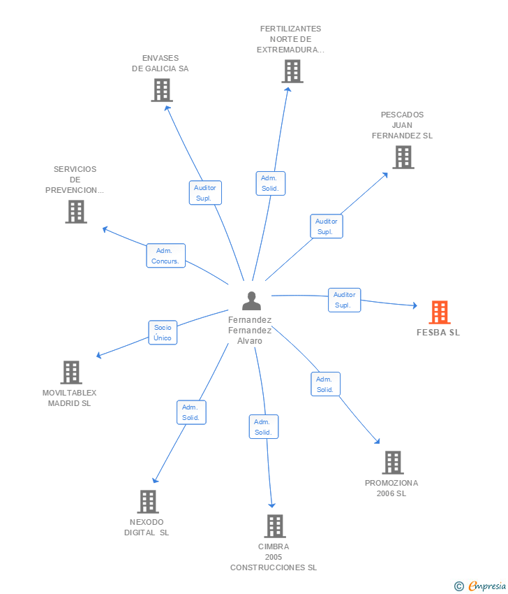 Vinculaciones societarias de FESBA SL