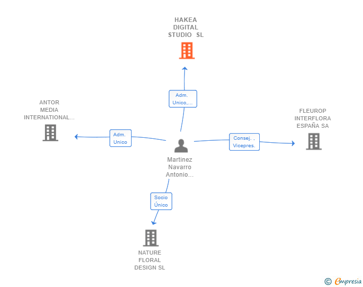Vinculaciones societarias de HAKEA DIGITAL STUDIO SL