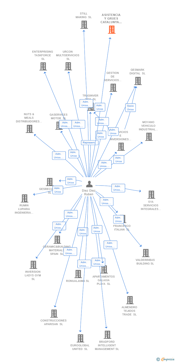 Vinculaciones societarias de ASISTENCIA Y GRUES CATALUNYA SL