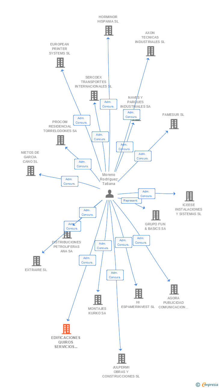 Vinculaciones societarias de EDIFICACIONES QUIROS SERVICIOS INMOBILIARIOS SL