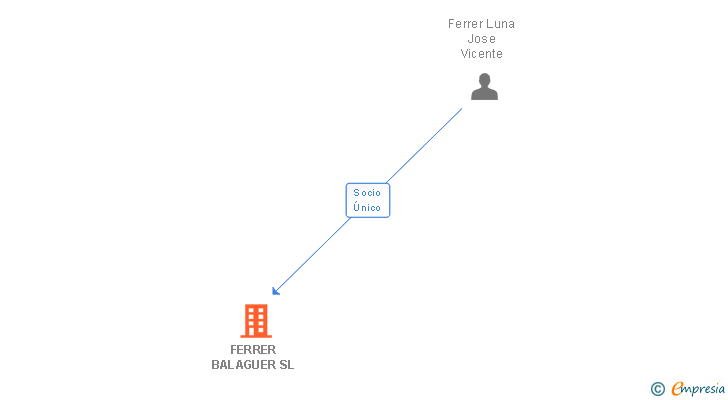 Vinculaciones societarias de FERRER BALAGUER SL