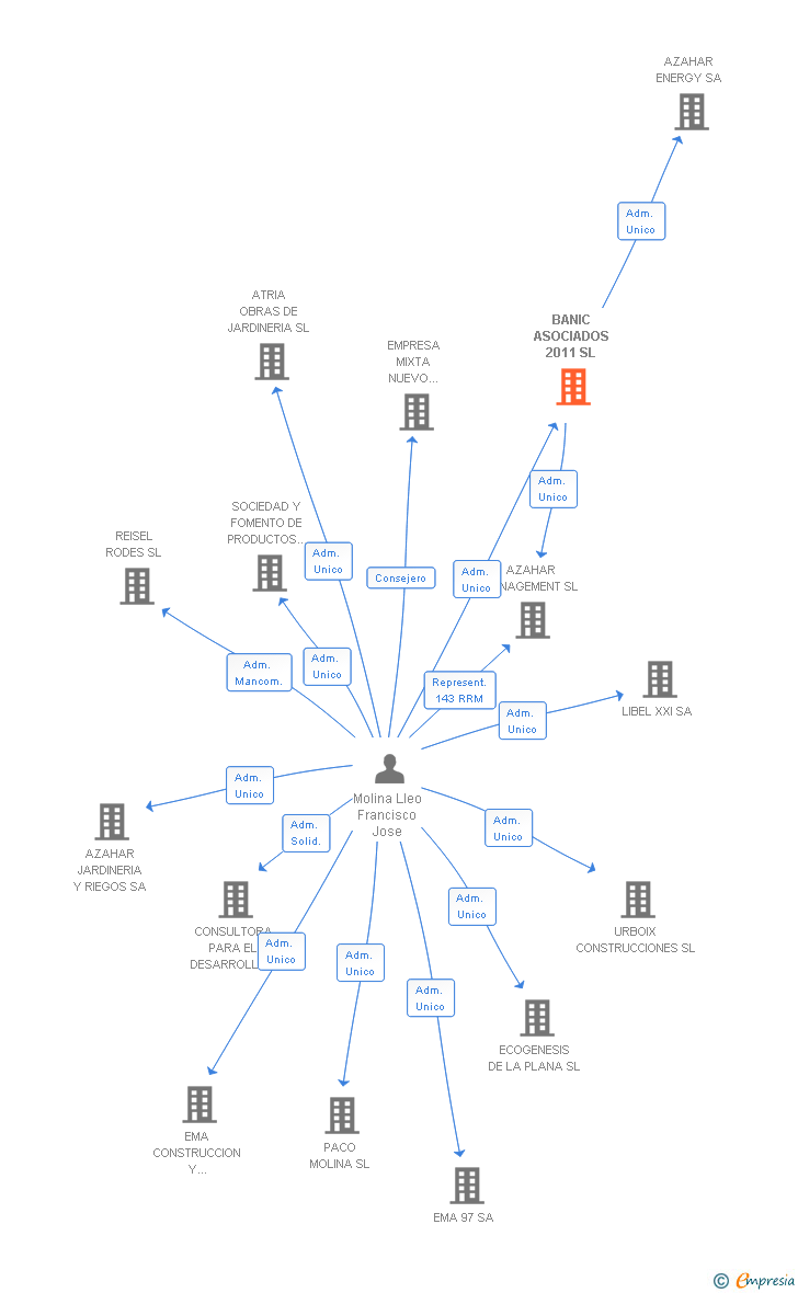 Vinculaciones societarias de BANIC ASOCIADOS 2011 SL