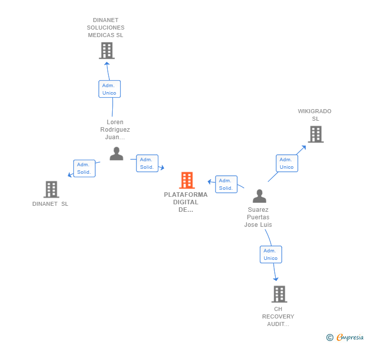 Vinculaciones societarias de PLATAFORMA DIGITAL DE MAYORISTAS SL
