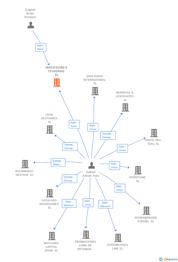 Vinculaciones societarias de INVERSIONES ISTABRAQ SL