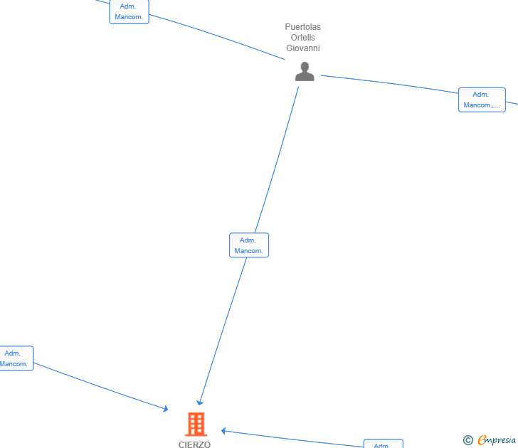 Vinculaciones societarias de CIERZO ACTIVOS SL