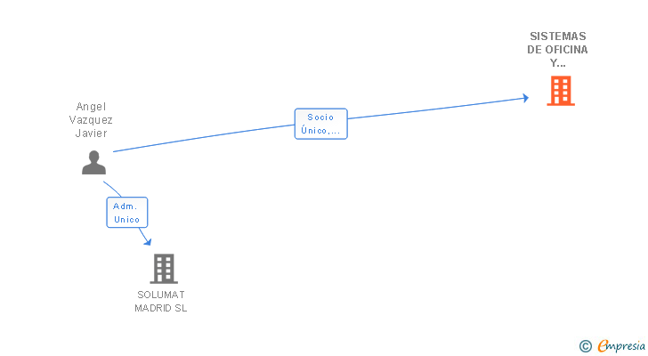 Vinculaciones societarias de SISTEMAS DE OFICINA Y MANTENIMIENTOS DE ESPAÑA SL