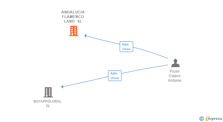 Vinculaciones societarias de ANDALUCIA FLAMENCO LAND SL