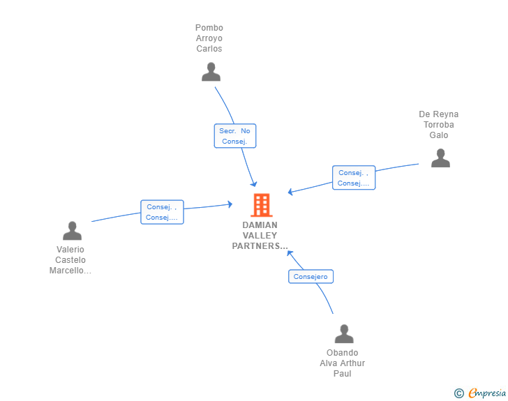 Vinculaciones societarias de DAMIAN VALLEY PARTNERS SL