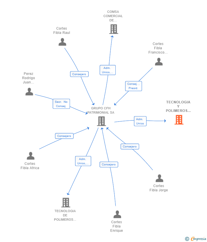 Vinculaciones societarias de TECNOLOGIA Y POLIMEROS DEL VACIO SL