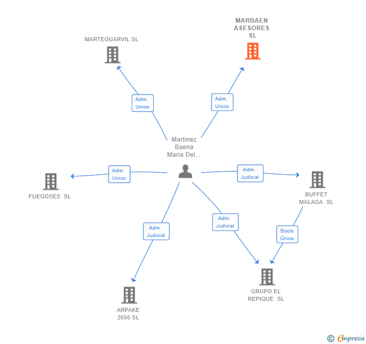 Vinculaciones societarias de MARBAEN ASESORES SL