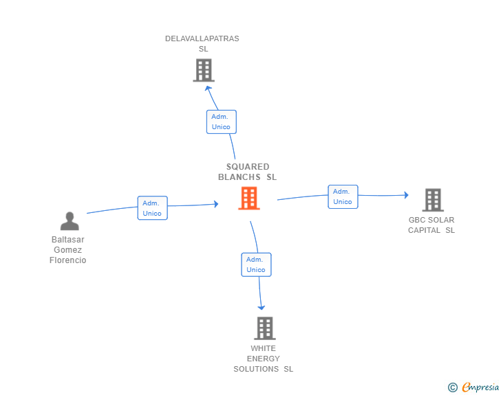 Vinculaciones societarias de SQUARED BLANCHS SL