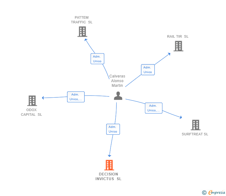 Vinculaciones societarias de DECISION INVICTUS SL