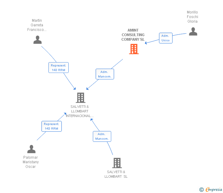 Vinculaciones societarias de AMINT CONSULTING COMPANY SL