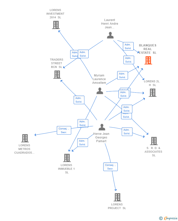 Vinculaciones societarias de BLANQUES REAL ESTATE SL