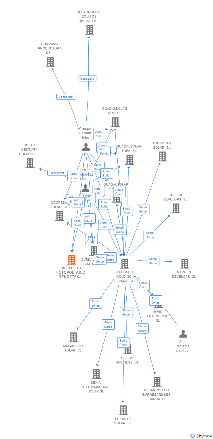 Vinculaciones societarias de PROYECTO FOTOVOLTAICO TENDETES SL