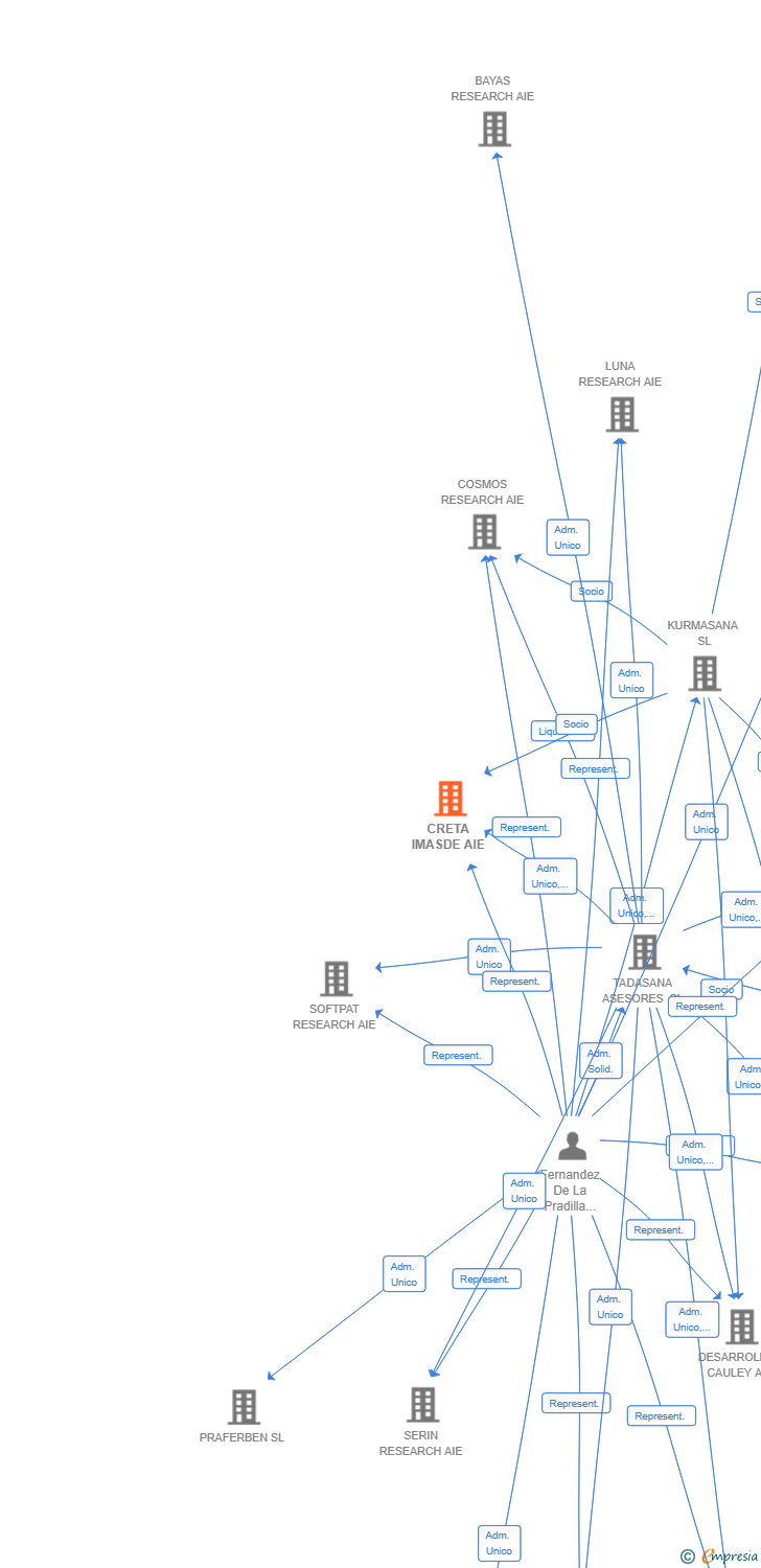 Vinculaciones societarias de CRETA IMASDE AIE