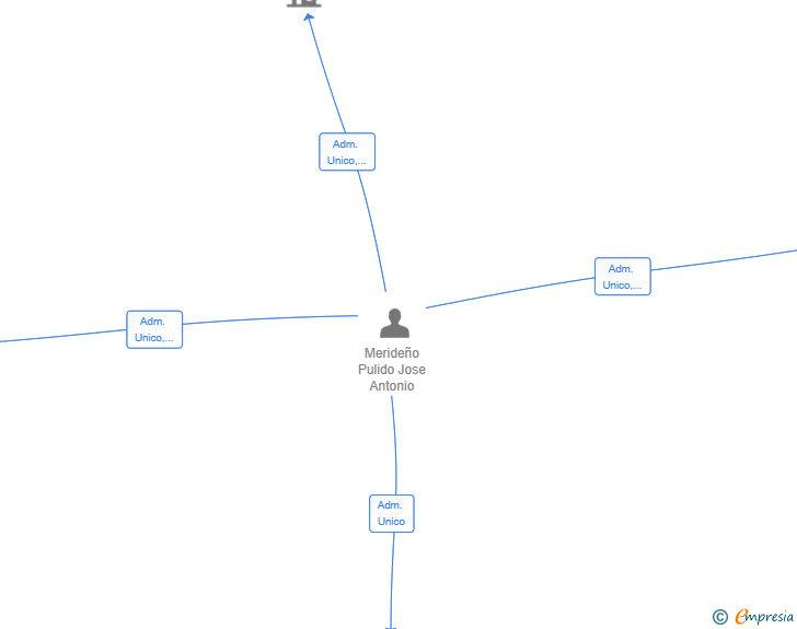 Vinculaciones societarias de JAMP CAPITAL SL