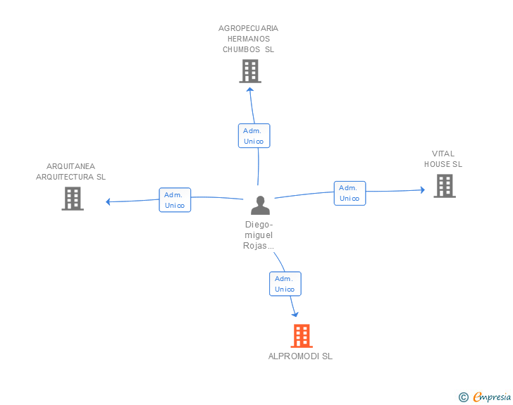 Vinculaciones societarias de ALPROMODI SL