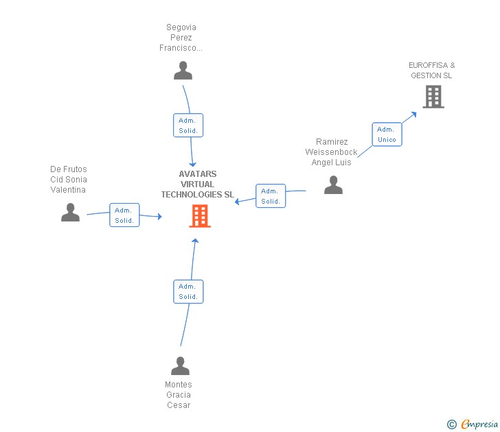 Vinculaciones societarias de AVATARS VIRTUAL TECHNOLOGIES SL