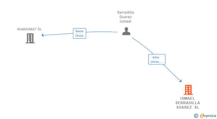 Vinculaciones societarias de ISMAEL SERRADILLA SUAREZ SL