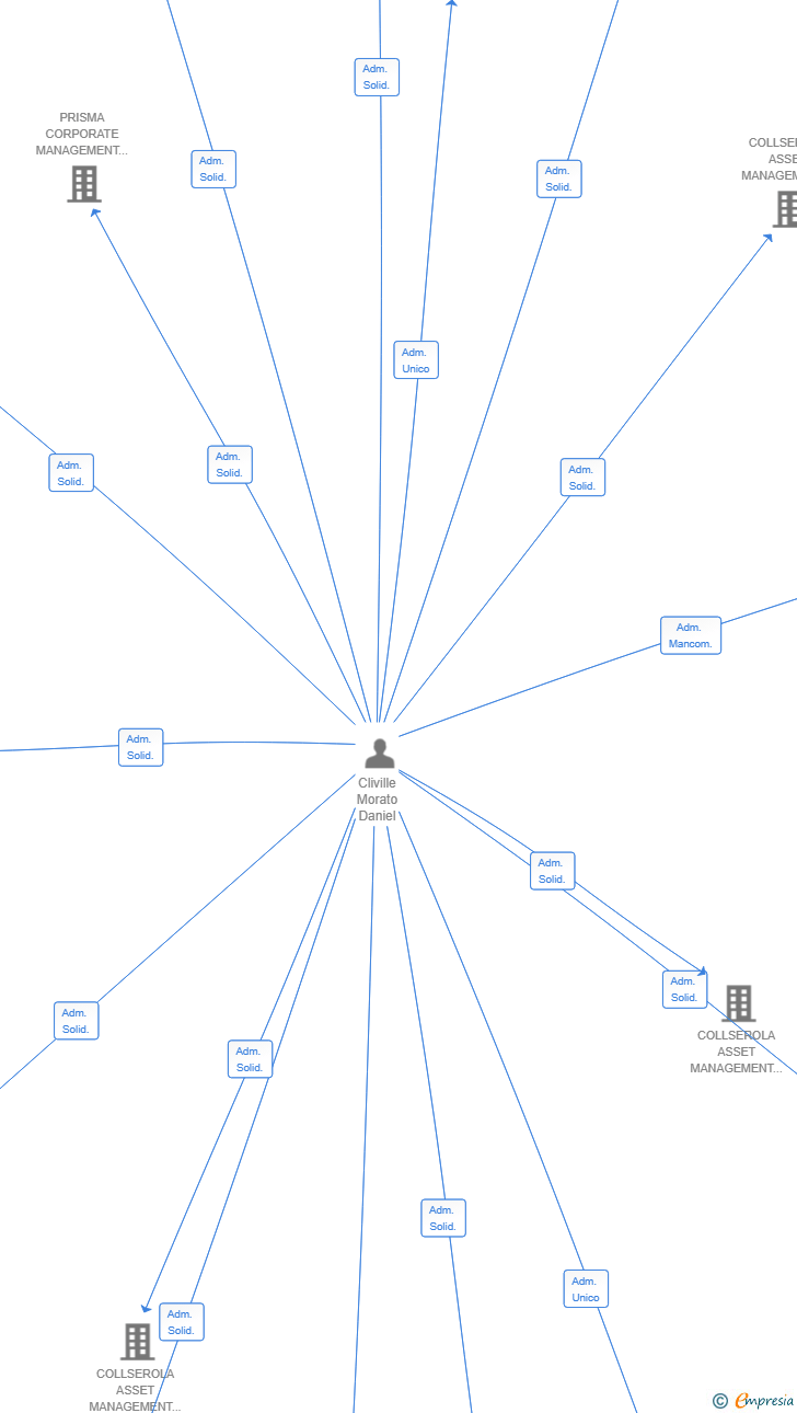 Vinculaciones societarias de COLLSEROLA ASSET MANAGEMENT 7 SL