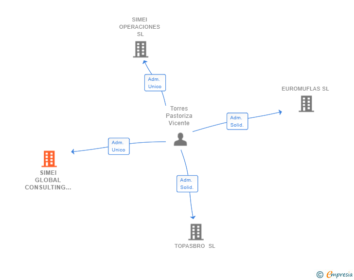 Vinculaciones societarias de SIMEI GLOBAL CONSULTING SL