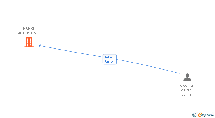 Vinculaciones societarias de TRANSP JOCOVI SL