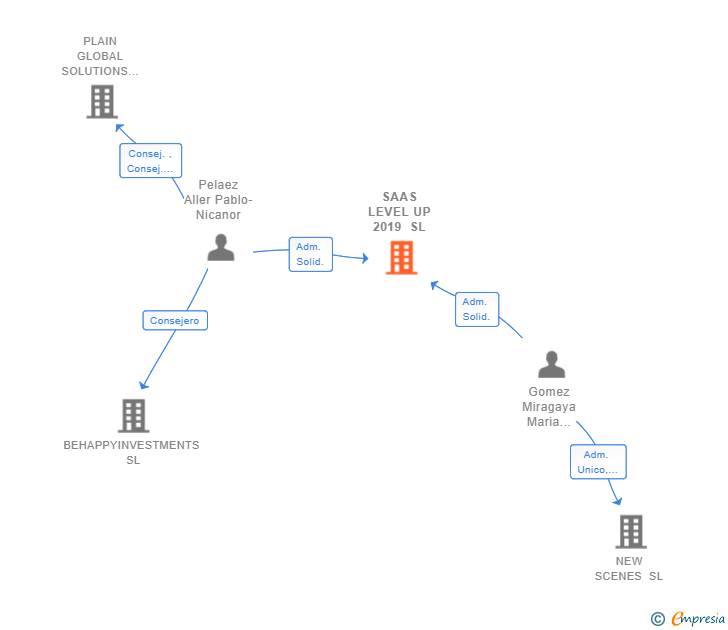 Vinculaciones societarias de SAAS LEVEL UP 2019 SL