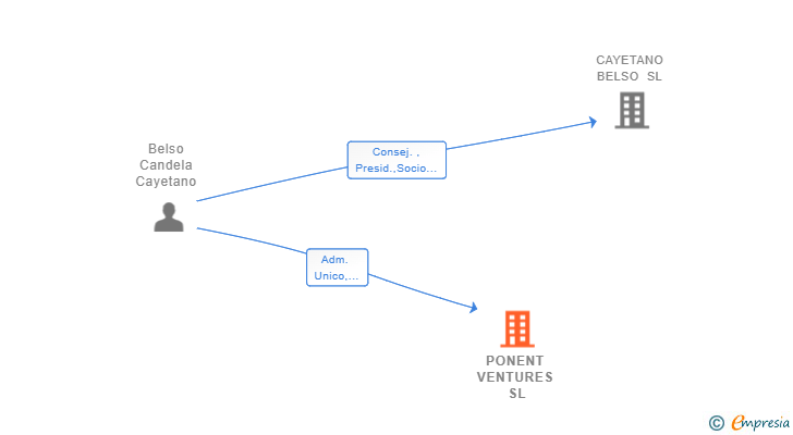 Vinculaciones societarias de PONENT VENTURES SL