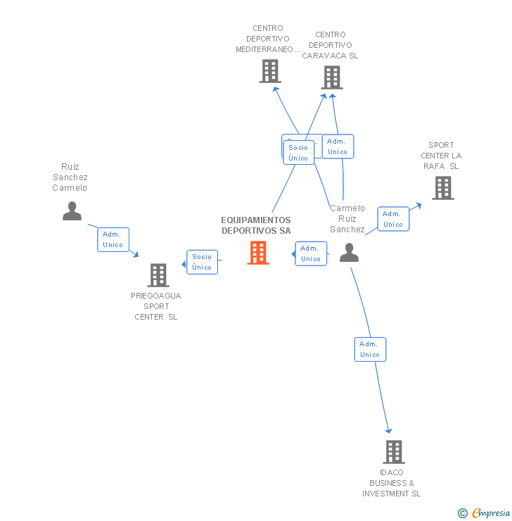 Vinculaciones societarias de EQUIPAMIENTOS DEPORTIVOS SA