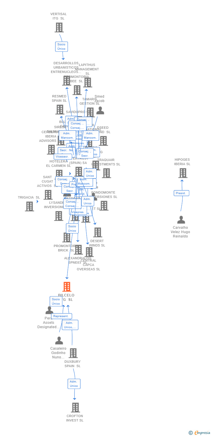 Vinculaciones societarias de BILCELO ITG SL