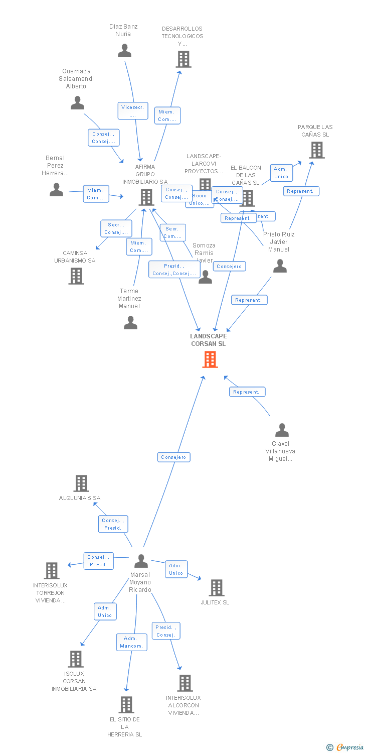 Vinculaciones societarias de LANDSCAPE CORSAN SL