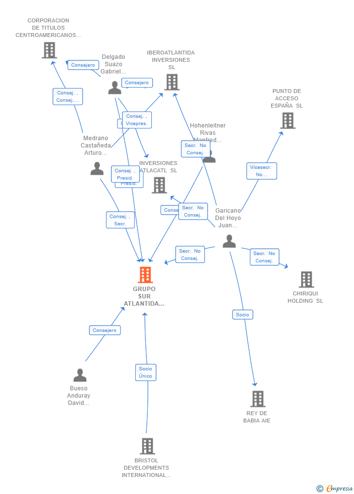 Vinculaciones societarias de GRUPO SUR ATLANTIDA SL