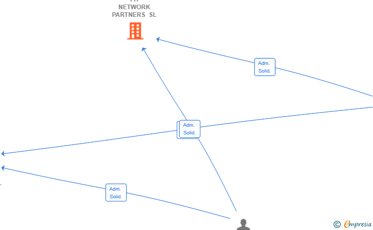 Vinculaciones societarias de FH NETWORK PARTNERS SL