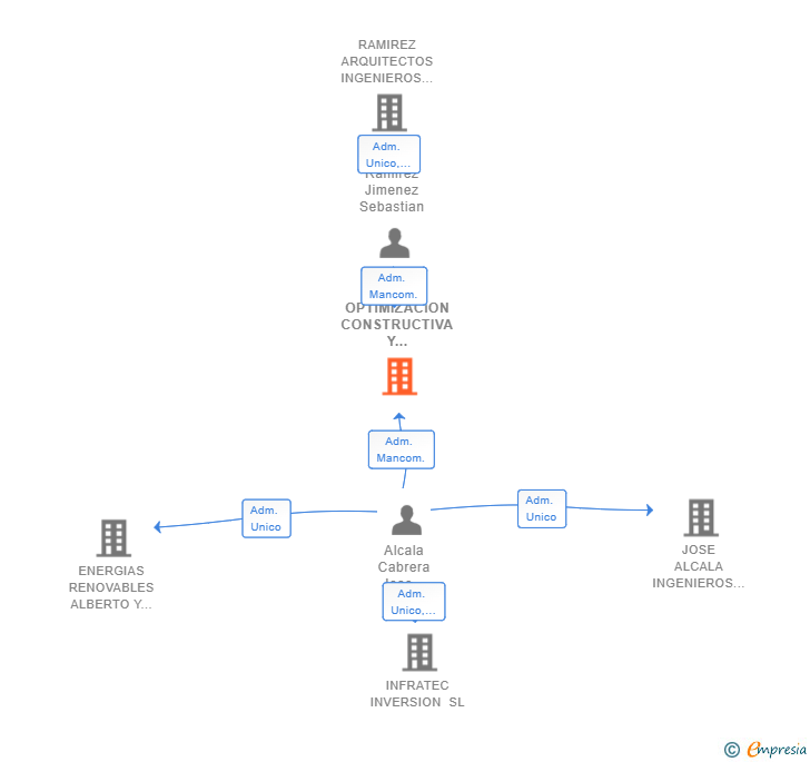 Vinculaciones societarias de OPTIMIZACION CONSTRUCTIVA Y SERVICIOS SL