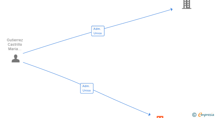 Vinculaciones societarias de ADONAI EHAD SL