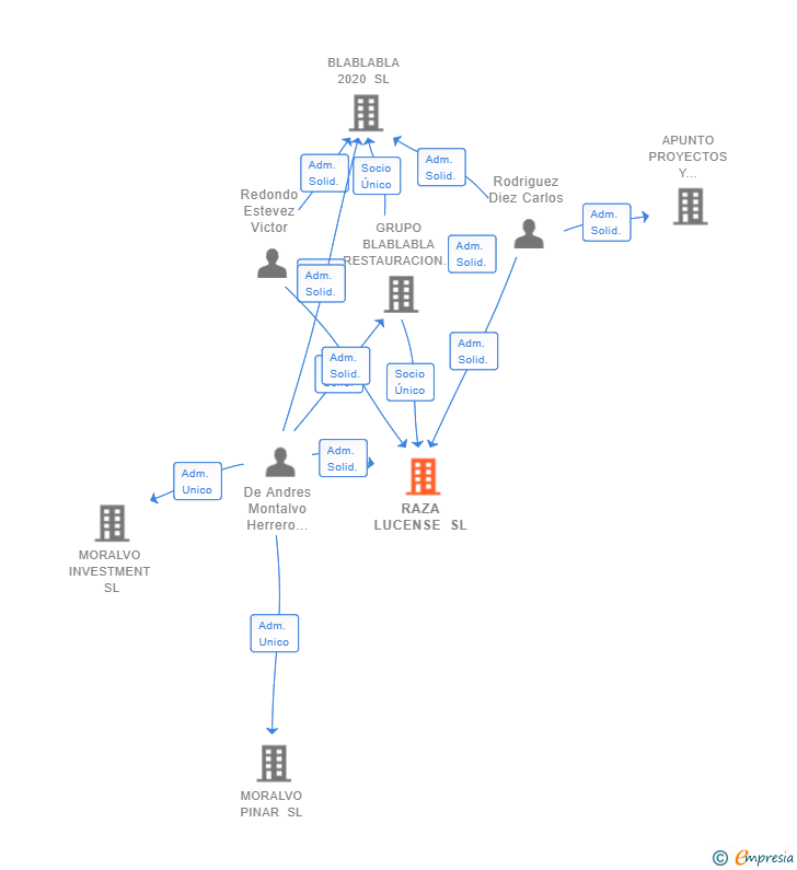 Vinculaciones societarias de RAZA LUCENSE SL