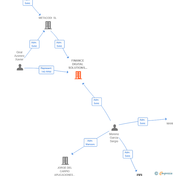 Vinculaciones societarias de FINANCE DIGITAL SOLUTIONS SL