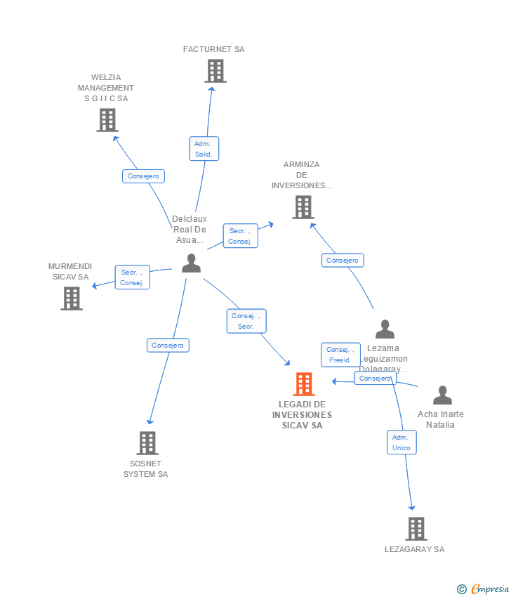 Vinculaciones societarias de LEGADI DE INVERSIONES SICAV SA