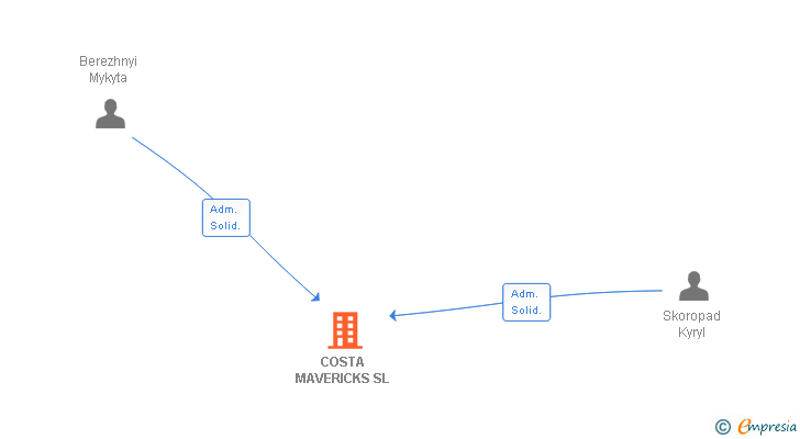 Vinculaciones societarias de COSTA MAVERICKS SL