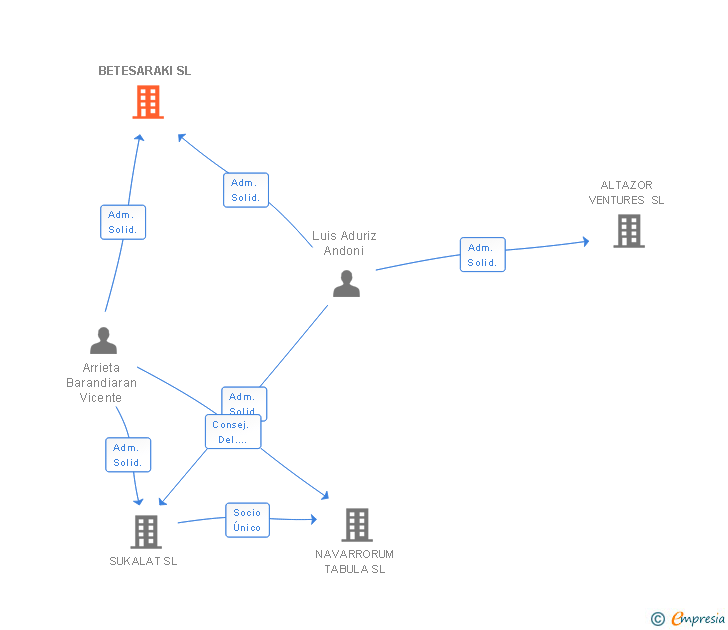Vinculaciones societarias de BETESARAKI SL