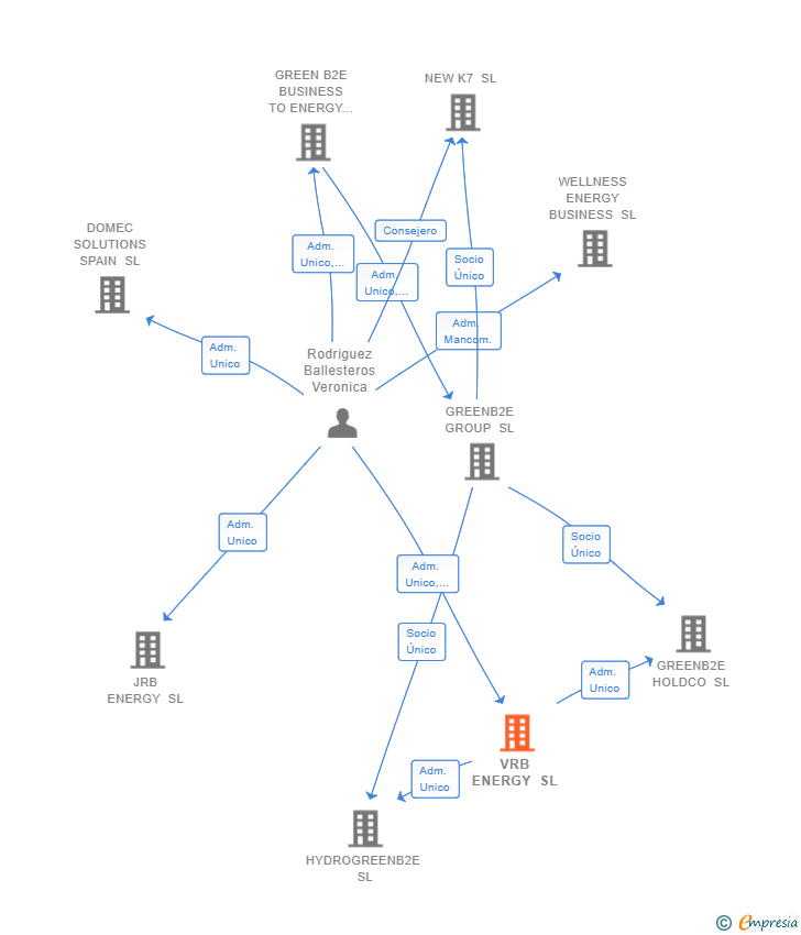 Vinculaciones societarias de VRB ENERGY SL