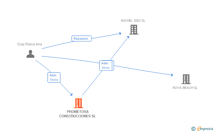 Vinculaciones societarias de PROMETOSA CONSTRUCCIONES SL